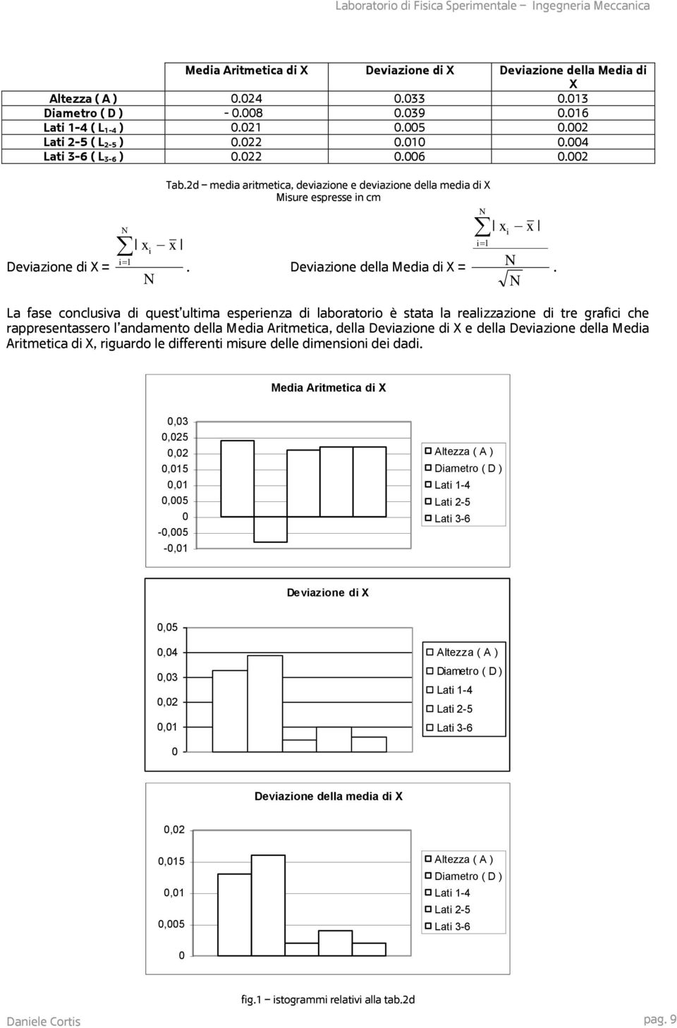 La fase conclusiva di quest ultima esperienza di laboratorio è stata la realizzazione di tre grafici che rappresentassero l andamento della Media Aritmetica, della Deviazione di X e della Deviazione