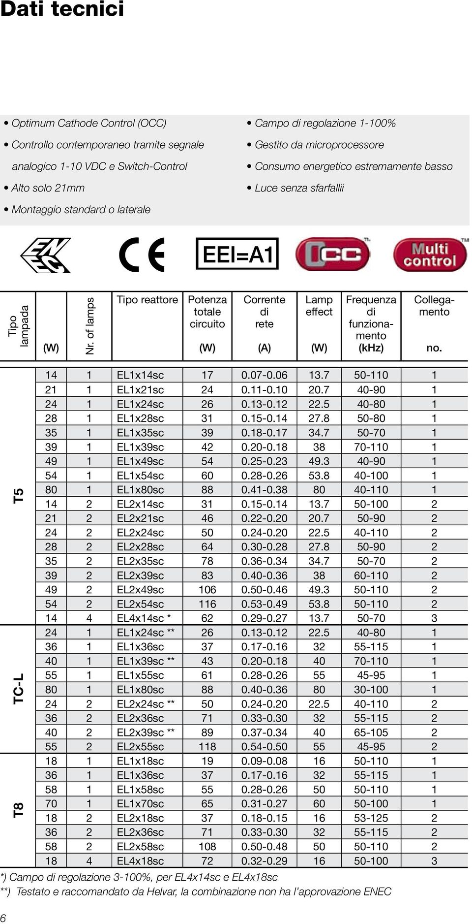 of lamps Tipo reattore Potenza totale circuito (W) Corrente di rete (A) Lamp effect (W) Frequenza di funzionamento (khz) Collegamento no. 14 1 EL1x14sc 17 0.07-0.06 13.7 50-110 1 21 1 EL1x21sc 24 0.