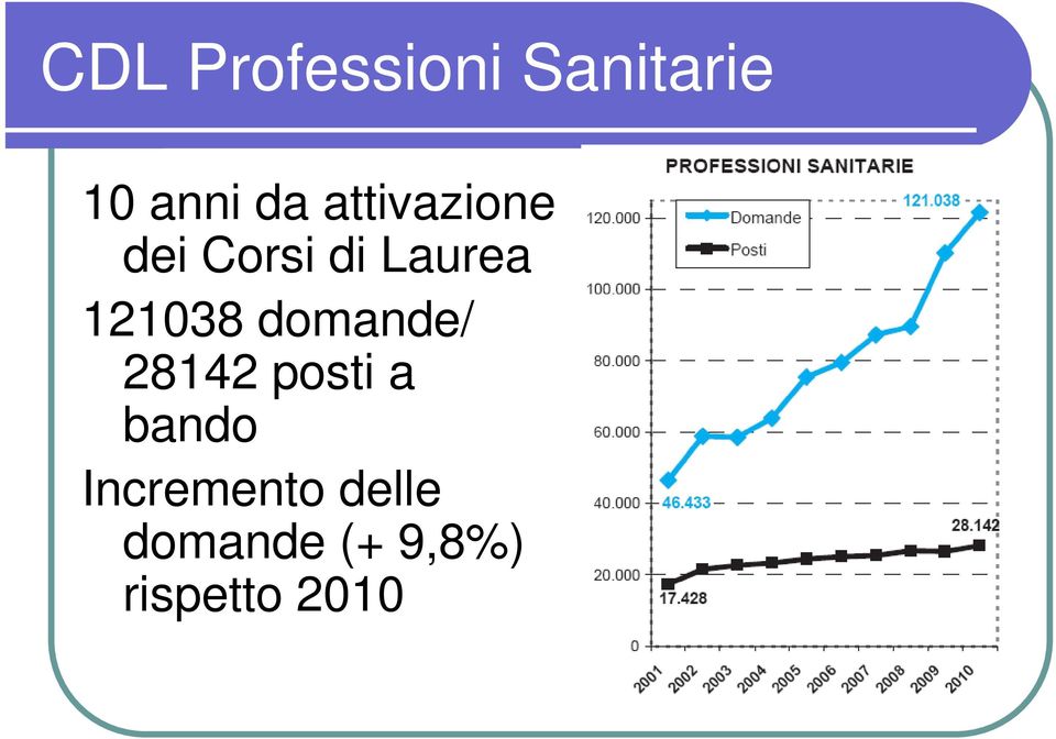 121038 domande/ 28142 posti a bando