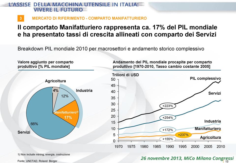 per comparto produttivo [% PIL mondiale] Andamento del PIL mondiale procapite per comparto produttivo [1970-, Tasso cambio costante 2005] Servizi 66% Agricoltura 4% Industria 12%