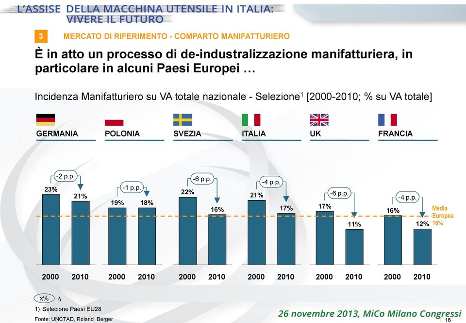 Selezione 1 [-; % su VA totale] GERMANIA POLONIA SVEZIA ITALIA UK FRANCIA 23% -2 p.p. 21% 19% -1 p.p. 18% 22% -6 p.