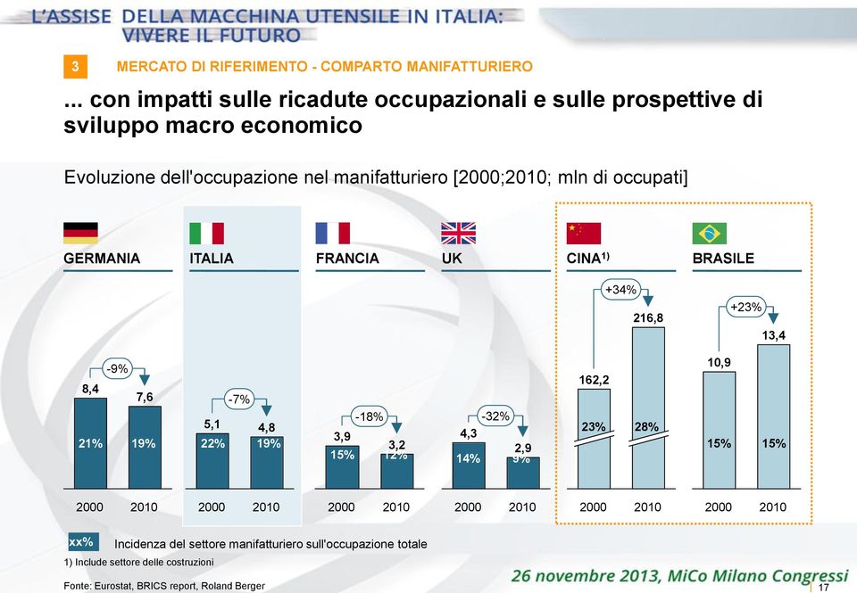 manifatturiero [;; mln di occupati] GERMANIA ITALIA FRANCIA UK CINA 1) BRASILE +34% 216,8 +23% 13,4-9% 8,4 7,6 21% 19% -7% 5,1 4,8