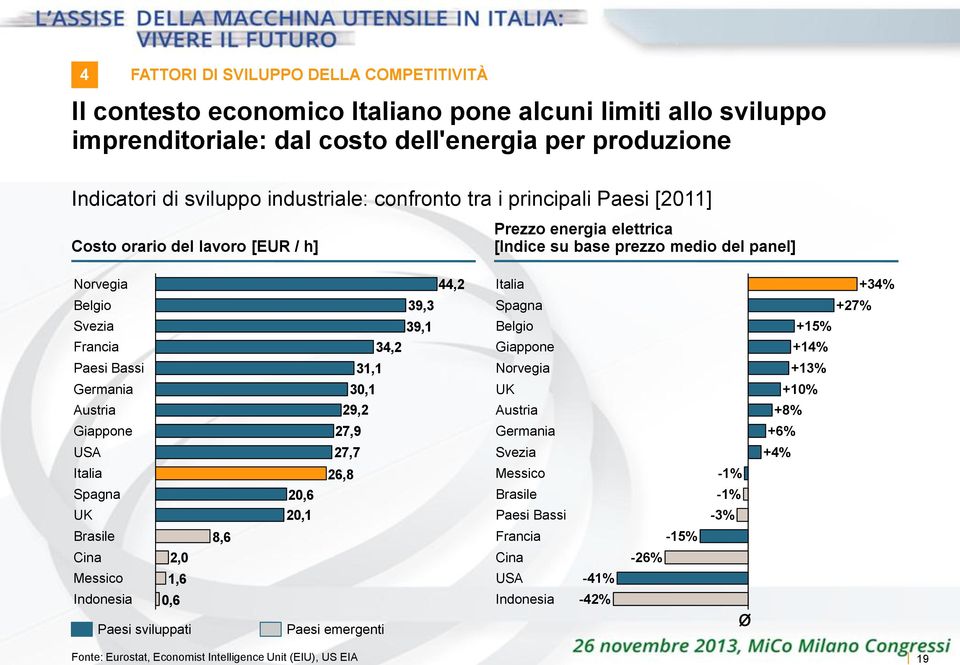 39,1 Belgio +15% Francia 34,2 Giappone +14% Paesi Bassi 31,1 Norvegia +13% Germania 30,1 UK +10% Austria 29,2 Austria +8% Giappone 27,9 Germania +6% USA 27,7 Svezia +4% Italia 26,8 Messico -1% Spagna