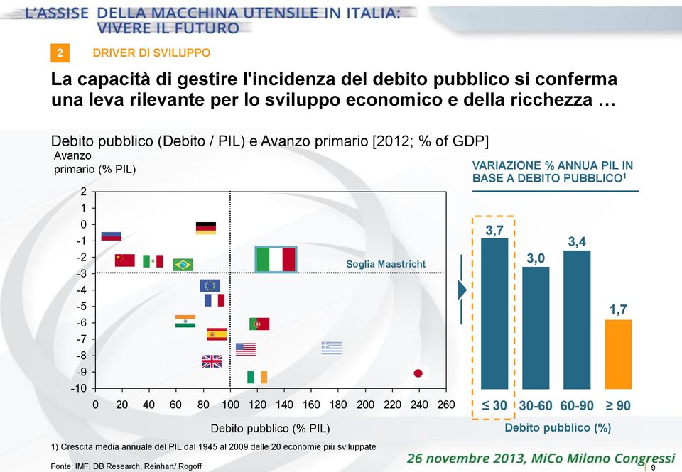 120 140 160 180 200 220 240 260 Debito pubblico (% PIL) 1) Crescita media annuale del PIL dal 1945 al 2009 delle 20 economie più sviluppate Soglia