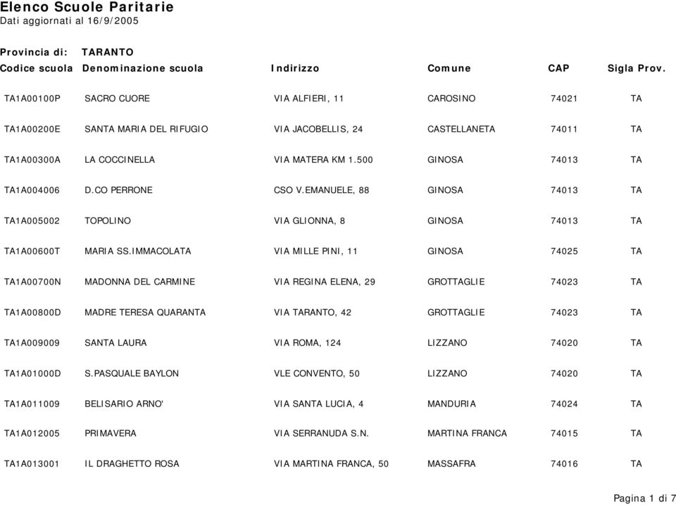 IMMACOLATA VIA MILLE PINI, 11 GINOSA 74025 TA TA1A00700N MADONNA DEL CARMINE VIA REGINA ELENA, 29 GROTTAGLIE 74023 TA TA1A00800D MADRE TERESA QUARANTA VIA TARANTO, 42 GROTTAGLIE 74023 TA TA1A009009