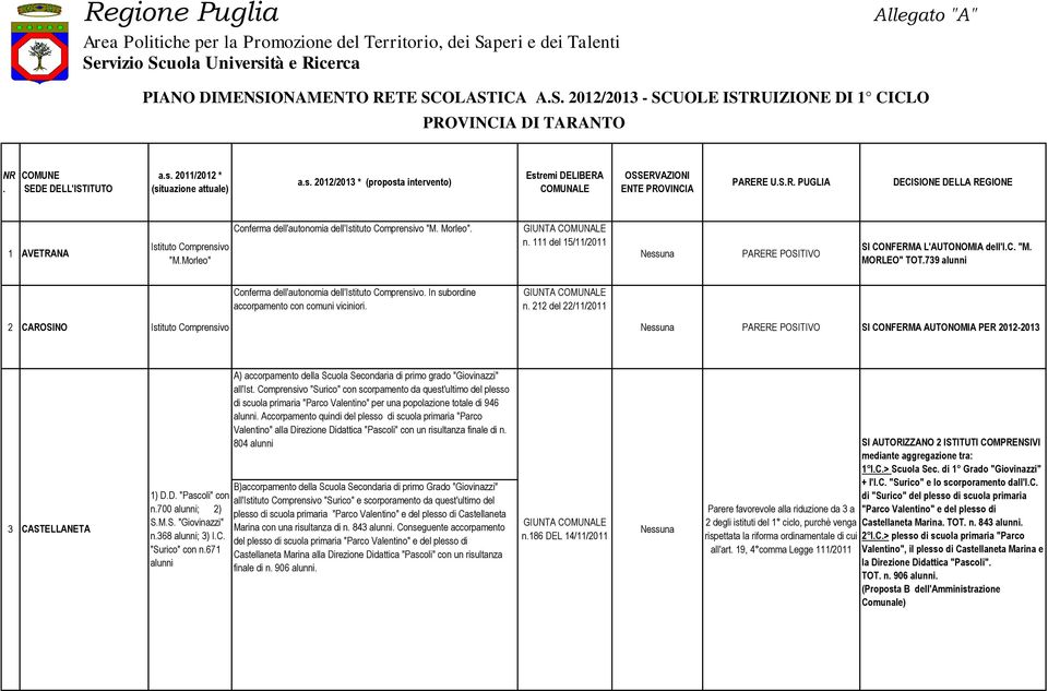 TOT739 Conferma dell'autonomia dell'istituto In subordine accorpamento con comuni viciniori n 212 del 22/11/2011 2 CAROSINO Istituto Nessuna SI CONFERMA AUTONOMIA PER 2012-2013 3 CASTELLANETA 1) DD