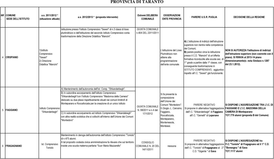 superiore non rientra nella competenza dei Comuni; B) parere positivo circa la istituzione presso il CD "Mancini" di un'offerta formativa riconduciile alla scuola sec di 1 grado a partire dalla 1^