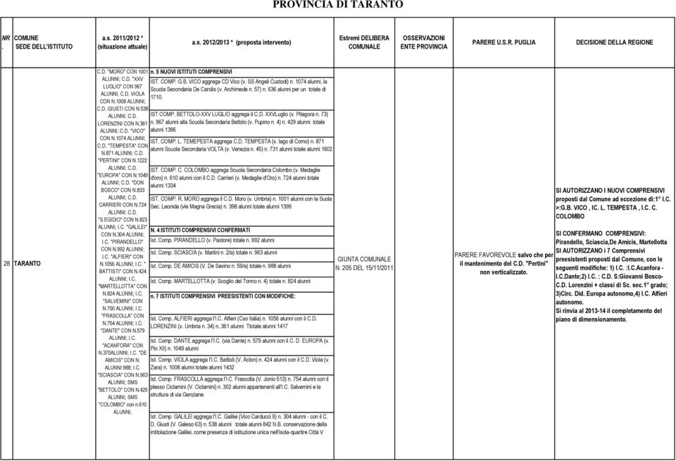 "PIRANDELLO" CON N992 ALUNNI; IC "ALFIERI" CON N1056 ALUNNI; IC " BATTISTI" CON N424 ALUNNI; IC "MARTELLOTTA" CON N824 ALUNNI; IC "SALVEMINI" CON N700 ALUNNI; IC "FRASCOLLA" CON N754 ALUNNI; IC