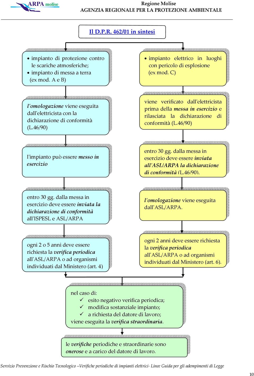 46/90) viene verificato dallʹelettricista prima della messa in esercizio e rilasciata la dichiarazione di conformità (L.46/90) lʹimpianto può essere messo in esercizio entro 30 gg.