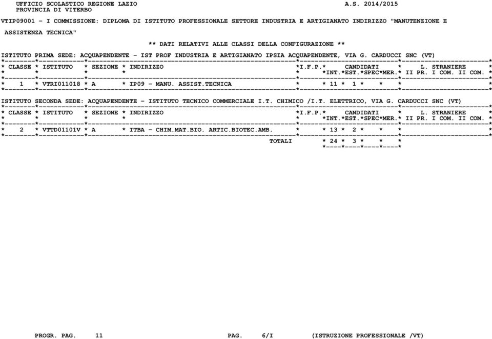 ASSISTENZA TECNICA" ** DATI RELATIVI ALLE CLASSI DELLA CONFIGURAZIONE ** ISTITUTO PRIMA SEDE: ACQUAPENDENTE - IST PROF INDUSTRIA E ARTIGIANATO IPSIA ACQUAPENDENTE, VIA G.