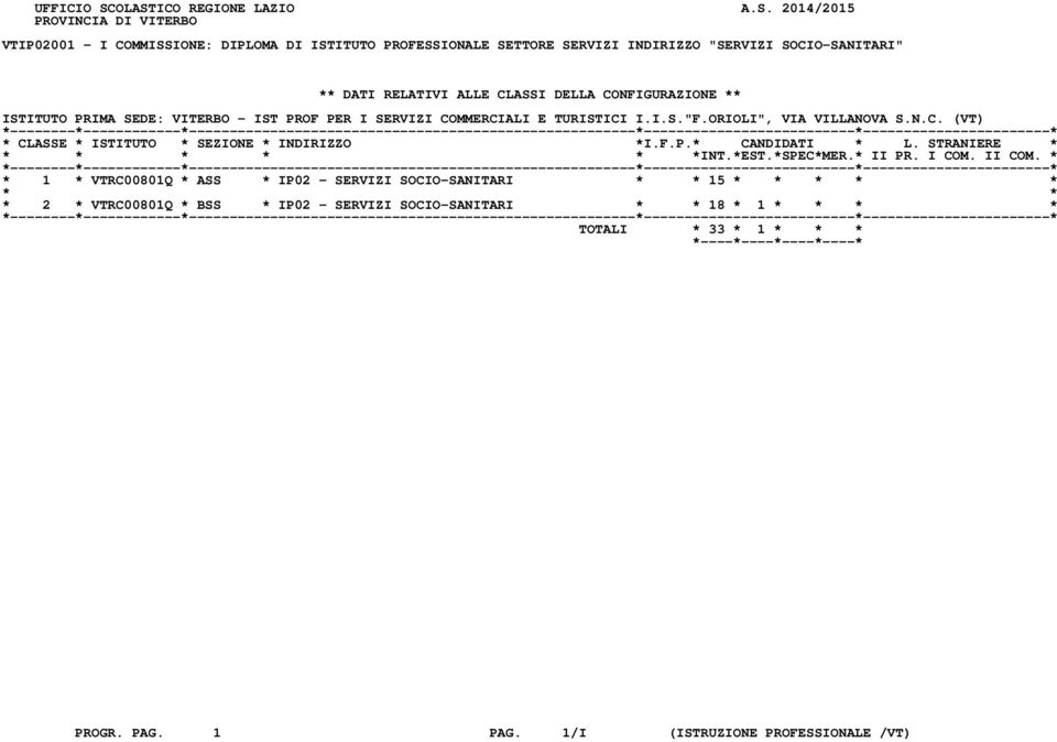 "SERVIZI SOCIO-SANITARI" ** DATI RELATIVI ALLE CLASSI DELLA CONFIGURAZIONE ** ISTITUTO PRIMA SEDE: VITERBO - IST PROF PER I SERVIZI COMMERCIALI E