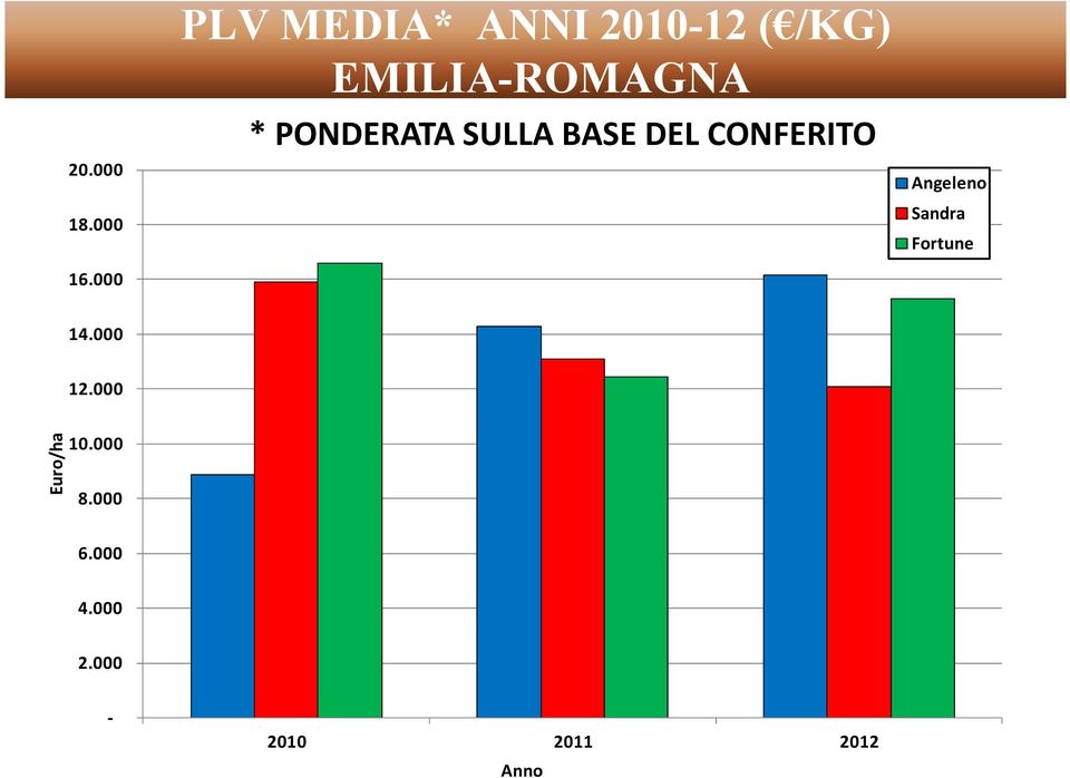 * PONDERATA SULLA BASE DEL CONFERITO Angeleno