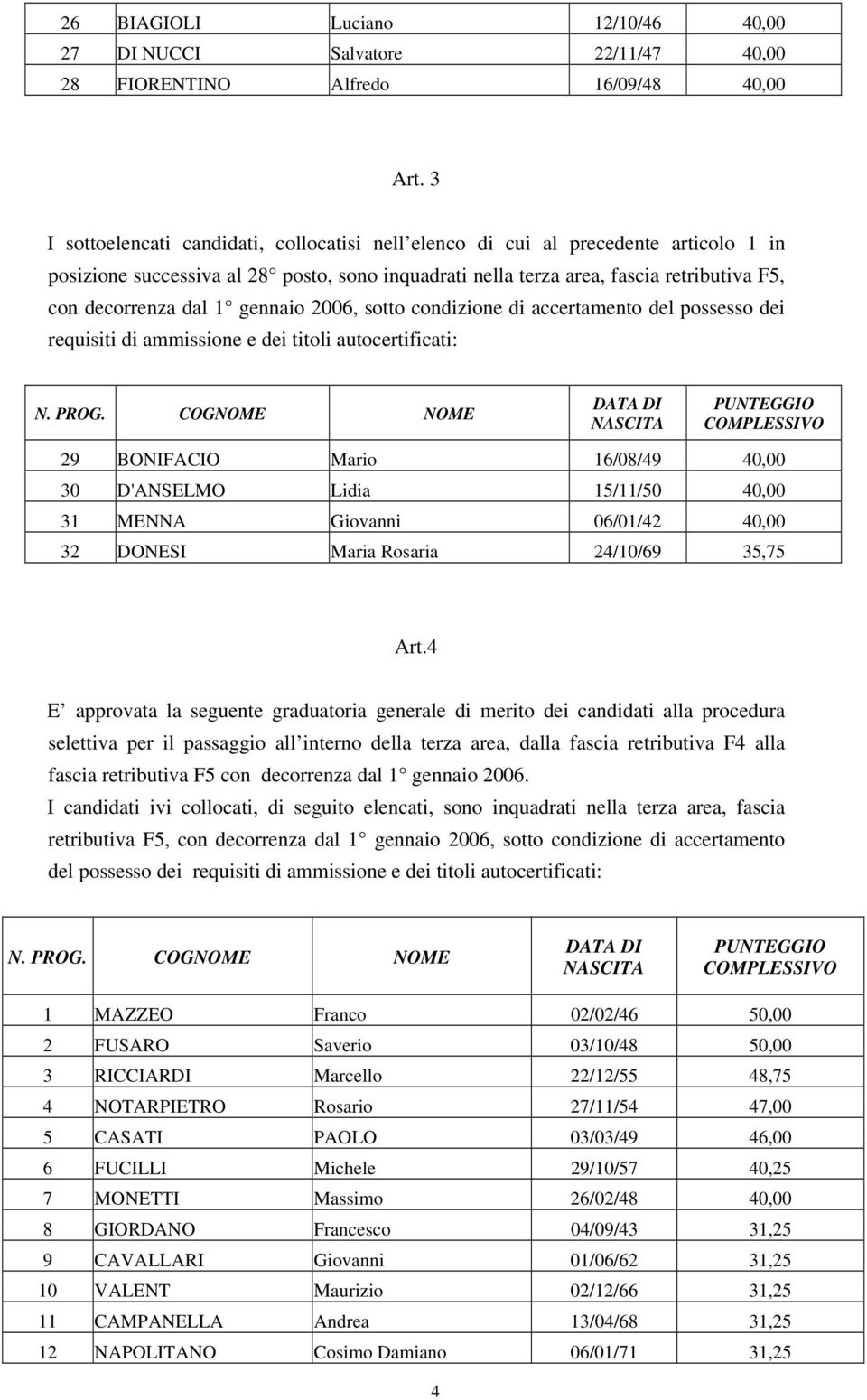 gennaio 2006, sotto condizione di accertamento del possesso dei requisiti di ammissione e dei titoli autocertificati: 29 BONIFACIO Mario 16/08/49 40,00 30 D'ANSELMO Lidia 15/11/50 40,00 31 MENNA