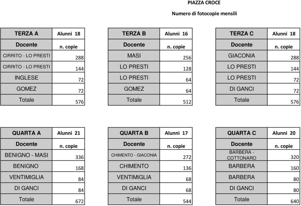 GOMEZ 72 GOMEZ 64 DI GANCI 72 Totale 576 Totale 512 Totale 576 QUARTA A Alunni 21 QUARTA B Alunni 17 QUARTA C Alunni 20 Docente n.