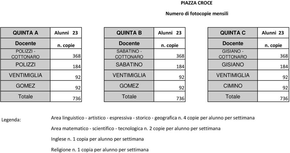 VENTIMIGLIA 92 GOMEZ 92 GOMEZ 92 CIMINO 92 Totale 736 Totale 736 Totale 736 Legenda: Area linguistico - artistico - espressiva - storico -