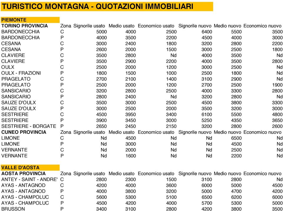 4000 3500 2800 OULX C 2500 2000 1200 3000 2500 Nd OULX - FRAZIONI P 1800 1500 1000 2500 1800 Nd PRAGELATO C 2700 2100 1400 3100 2900 Nd PRAGELATO P 2500 2000 1200 2700 2500 1900 SANSICARIO C 3200