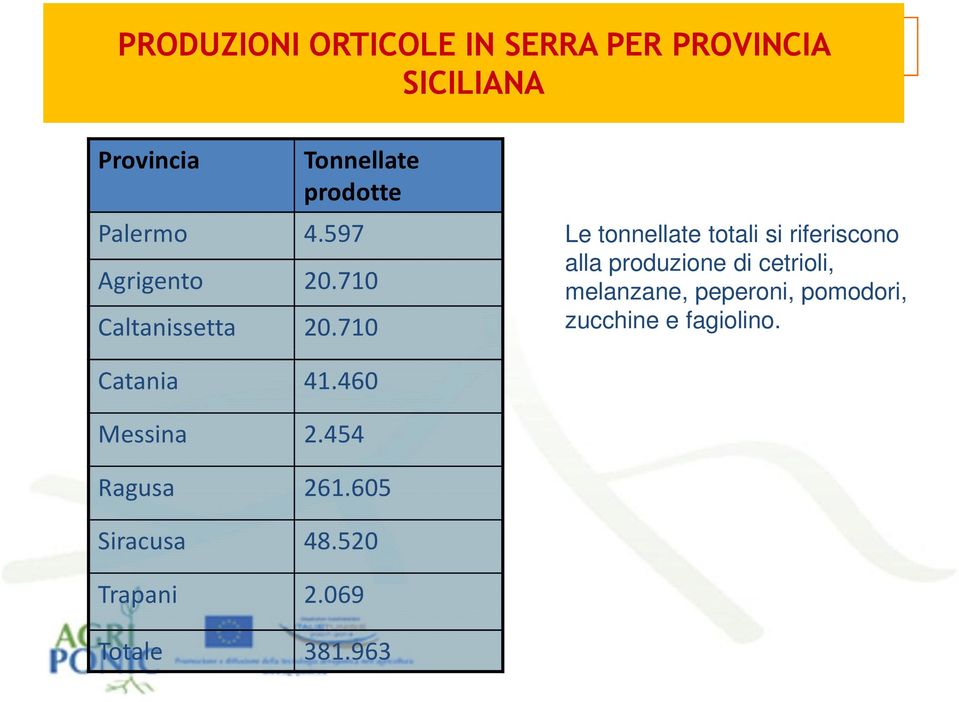 710 Le tonnellate totali si riferiscono alla produzione di cetrioli, melanzane,