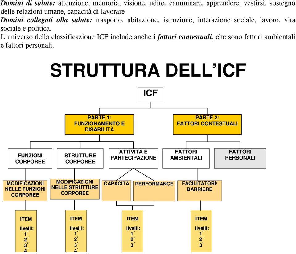 STRUTTURA DELL ICF ICF PARTE 1: FUNZIONAMENTO E DISABILITÀ PARTE 2: FATTORI CONTESTUALI FUNZIONI CORPOREE STRUTTURE CORPOREE ATTIVITÀ E PARTECIPAZIONE FATTORI AMBIENTALI FATTORI PERSONALI