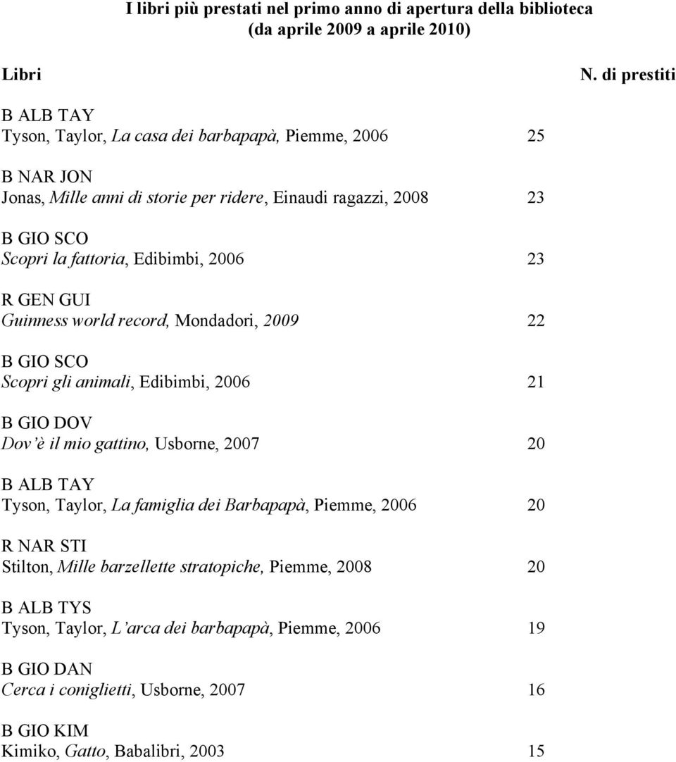 Edibimbi, 2006 23 R GEN GUI Guinness world record, Mondadori, 2009 22 B GIO SCO Scopri gli animali, Edibimbi, 2006 21 B GIO DOV Dov è il mio gattino, Usborne, 2007 20 B ALB TAY