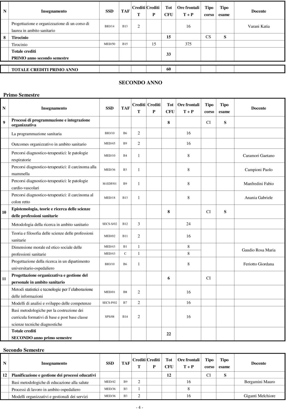 integrazione organizzativa T P Tot CFU Ore frontali La programmazione sanitaria BIO/10 B6 2 16 T + P corso esame 8 CI S Outcomes organizzativo in ambito sanitario MED/45 B9 2 16 10 11 Percorsi