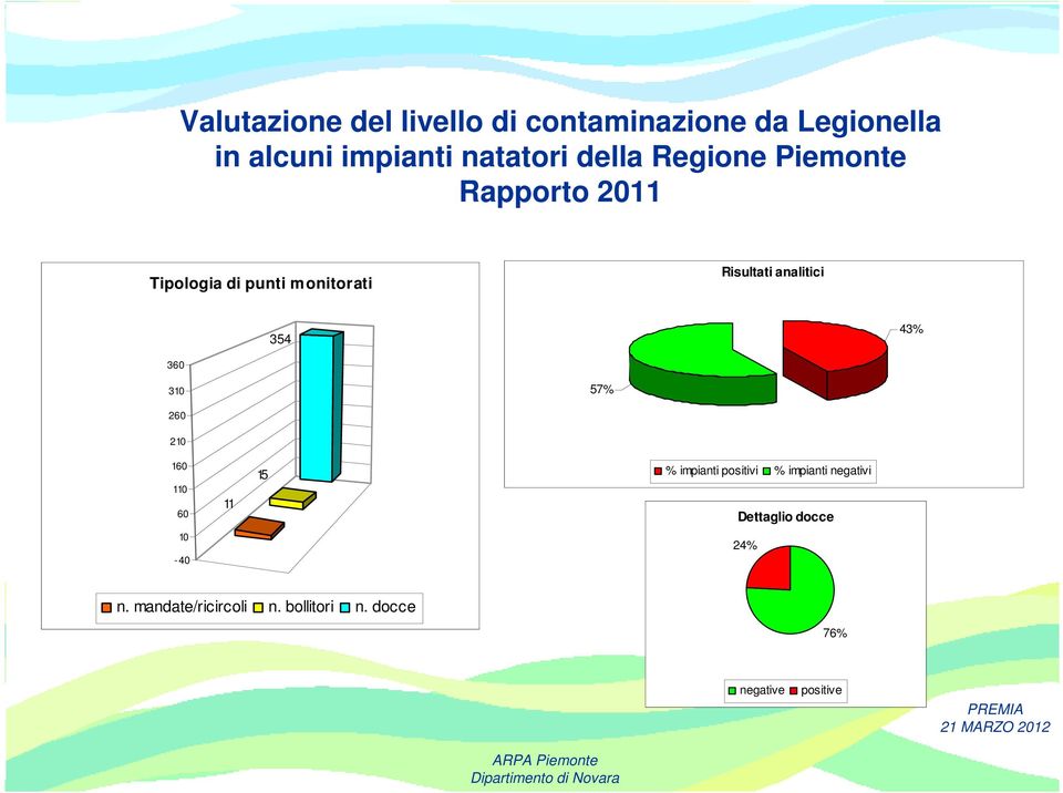 analitici 354 43% 360 310 57% 260 210 160 110 60 11 15 % impianti positivi % impianti