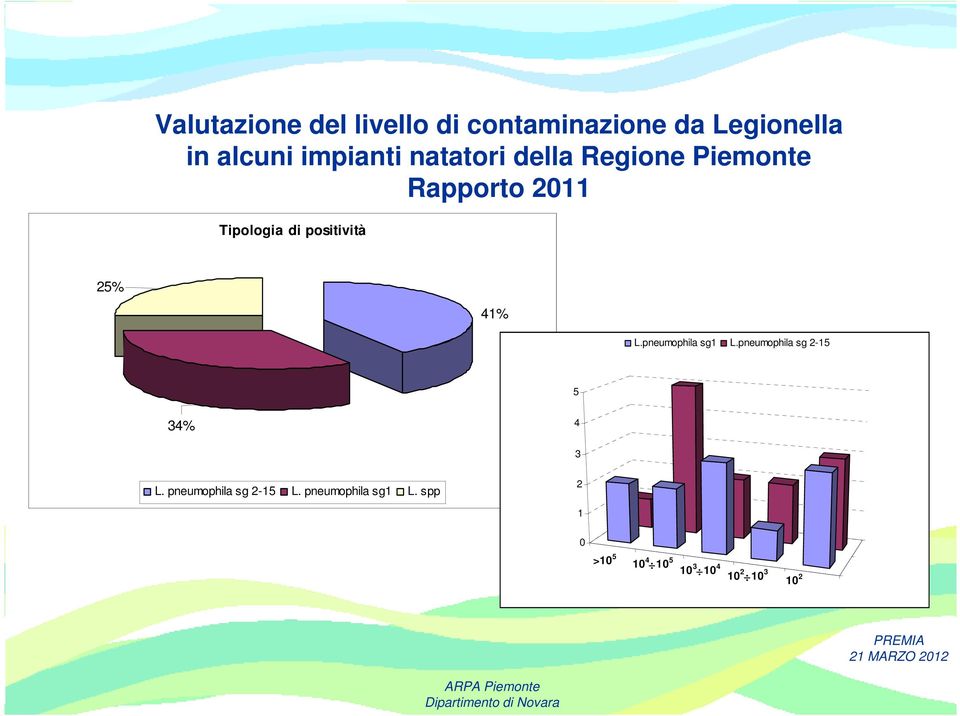 Piemonte Rapporto 2011 Tipologia di positività 25% 41% L.pneumophila sg1 L.