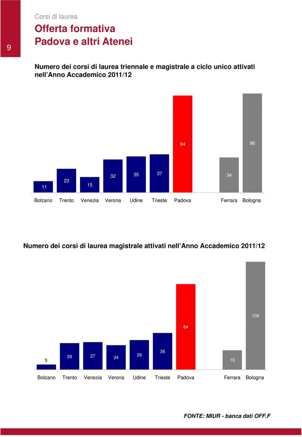 Padova Ferrara Bologna Numero dei corsi di laurea magistrale attivati nell Anno Accademico 20/2 84 06 5 26