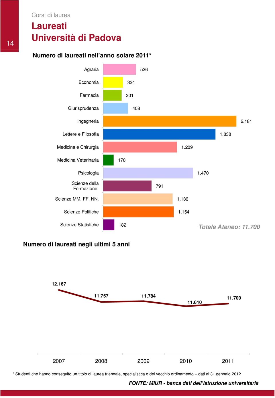 700 Numero di laureati negli ultimi 5 anni 2.67.757.784.700.60 2007 2008 2009 200 20 * Studenti che hanno conseguito un