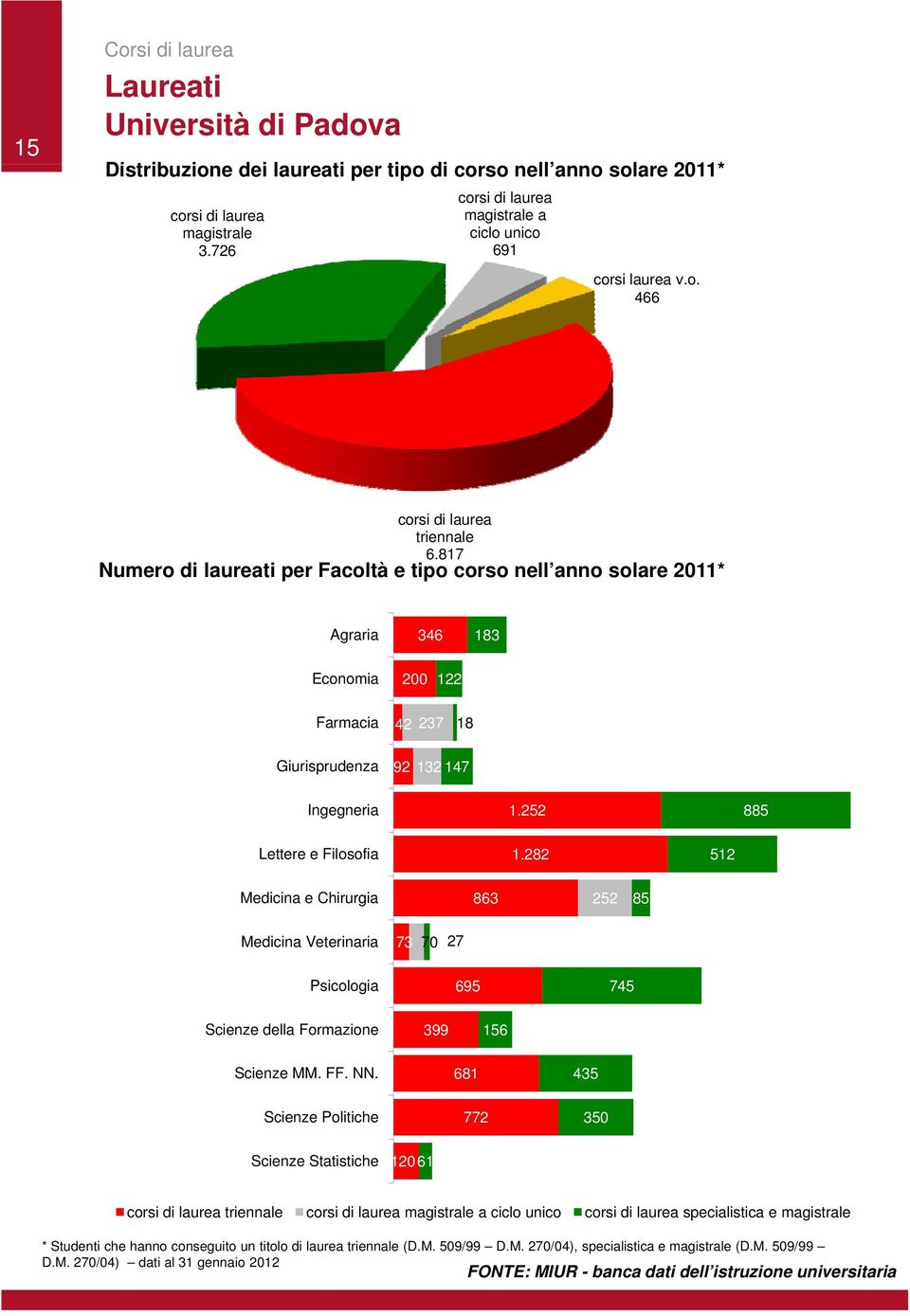 282 52 Medicina e Chirurgia 863 252 85 Medicina Veterinaria 73 70 27 695 745 Scienze della Formazione 399 56 68 435 Scienze Politiche 772 350 Scienze Statistiche 206 corsi di laurea triennale corsi