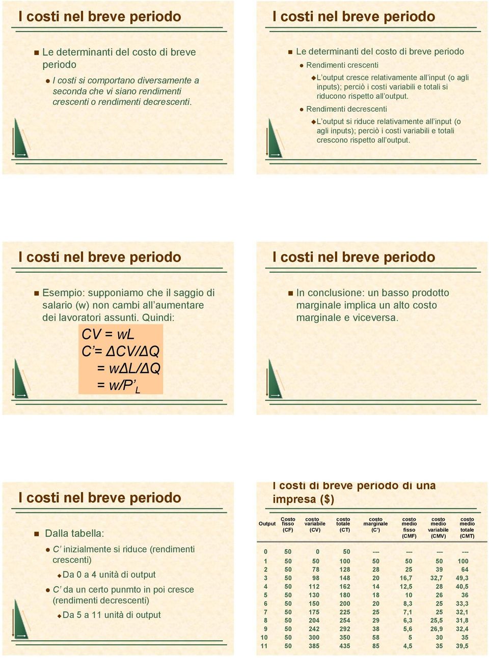 Rendimenti decrescenti L output si riduce relativamente all input (o agli inputs); perciò i costi variabili e totali crescono rispetto all output.