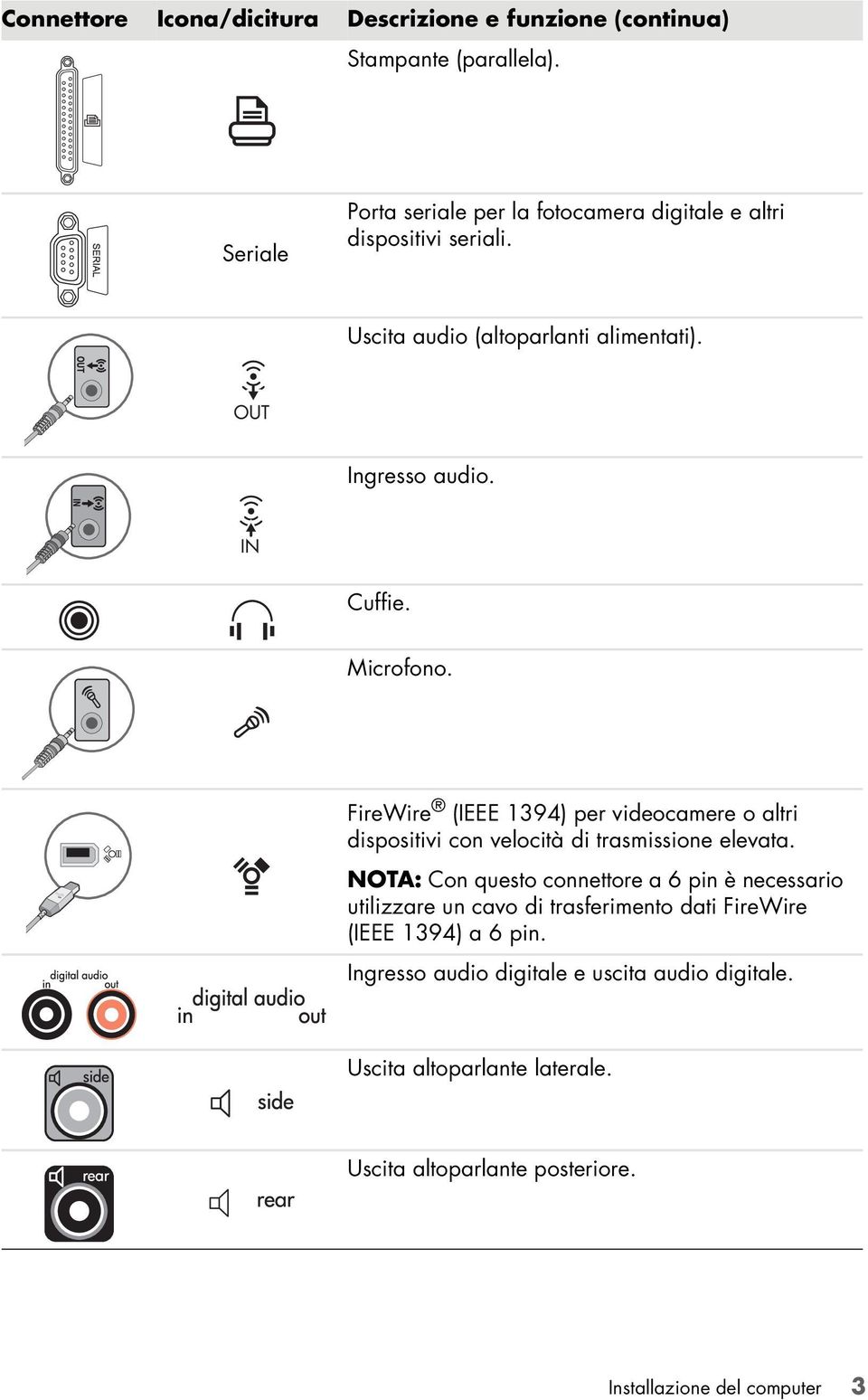 Microfono. FireWire (IEEE 1394) per videocamere o altri dispositivi con velocità di trasmissione elevata.