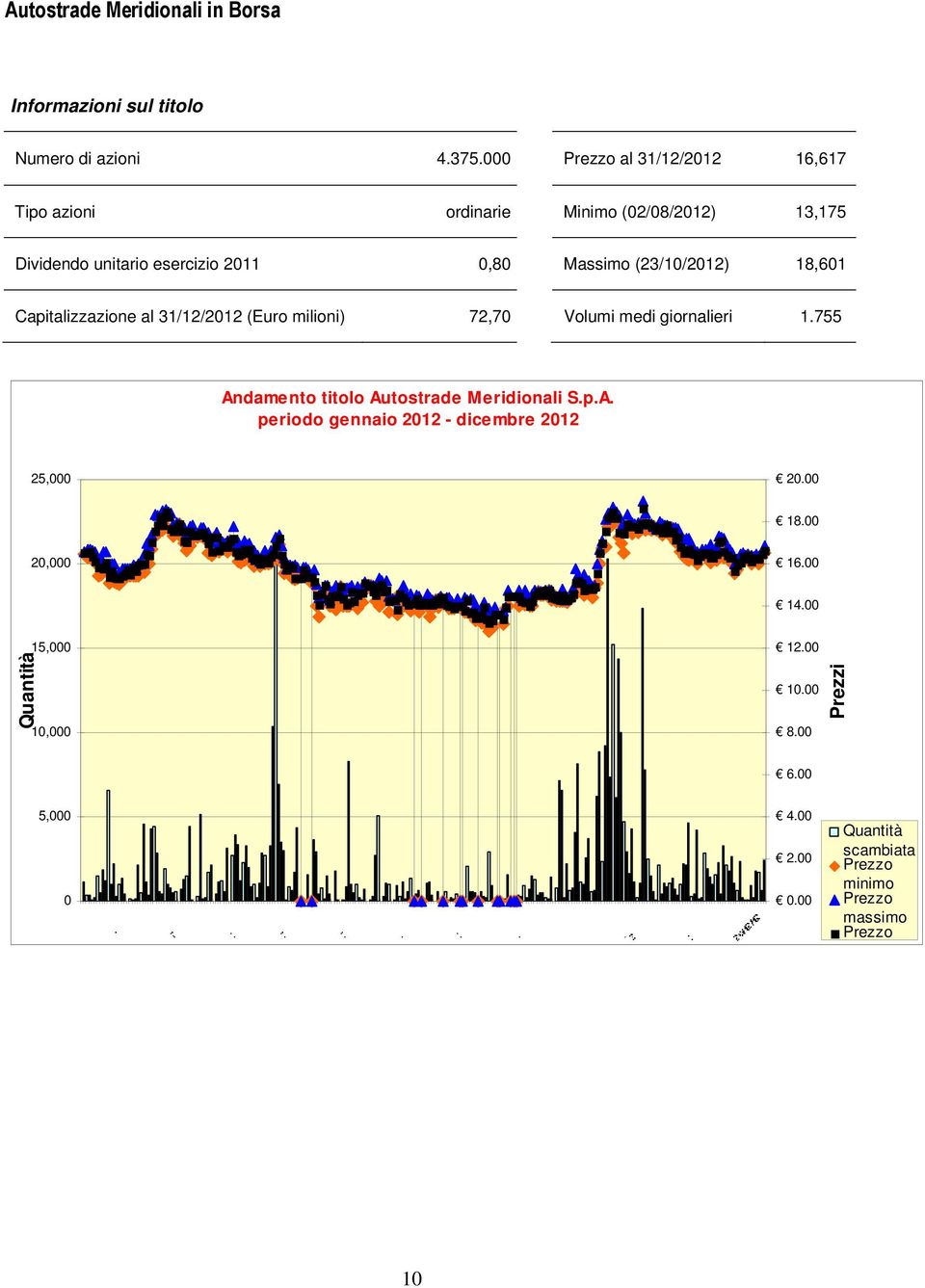 18,601 Capitalizzazione al 31/12/2012 (Euro milioni) 72,70 Volumi medi giornalieri 1.755 Andamento titolo Autostrade Meridionali S.p.A. periodo gennaio 2012 - dicembre 2012 25,000 20.