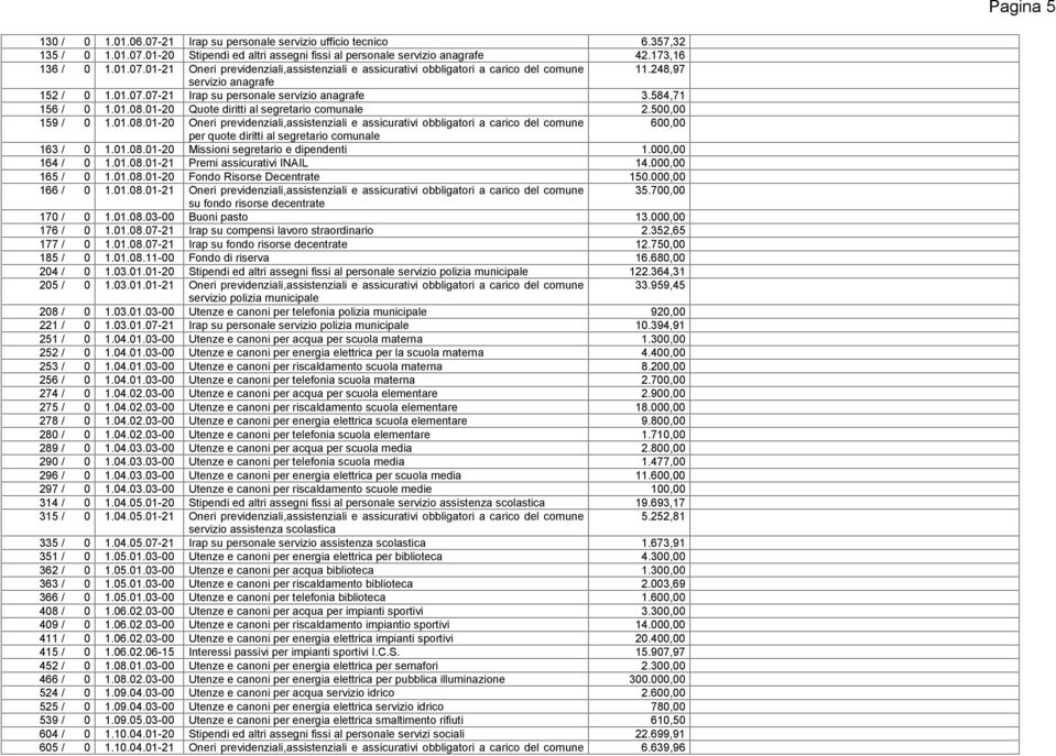 01-20 Quote diritti al segretario comunale 2.500,00 159 / 0 1.01.08.