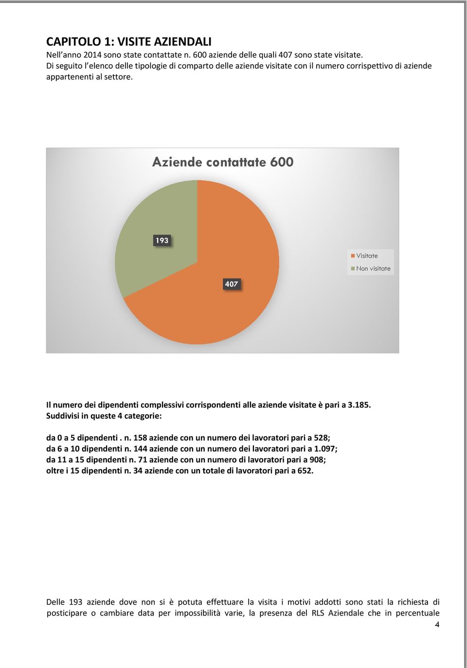 Aziende contattate 600 193 Visitate Non visitate 407 Il numero dei dipendenti complessivi corrispondenti alle aziende visitate è pari a 3.185. Suddivisi in queste 4 categorie: da 0 a 5 dipendenti. n. 158 aziende con un numero dei lavoratori pari a 528; da 6 a 10 dipendenti n.