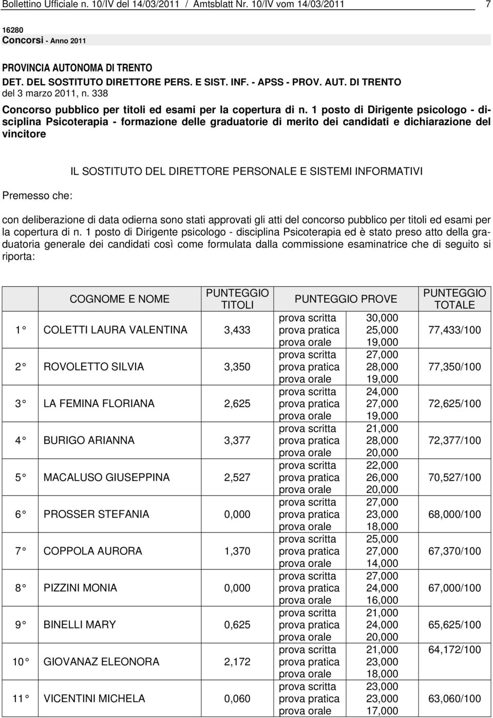 1 posto di Dirigente psicologo - disciplina Psicoterapia - formazione delle graduatorie di merito dei candidati e dichiarazione del vincitore Premesso che: IL SOSTITUTO DEL DIRETTORE PERSONALE E