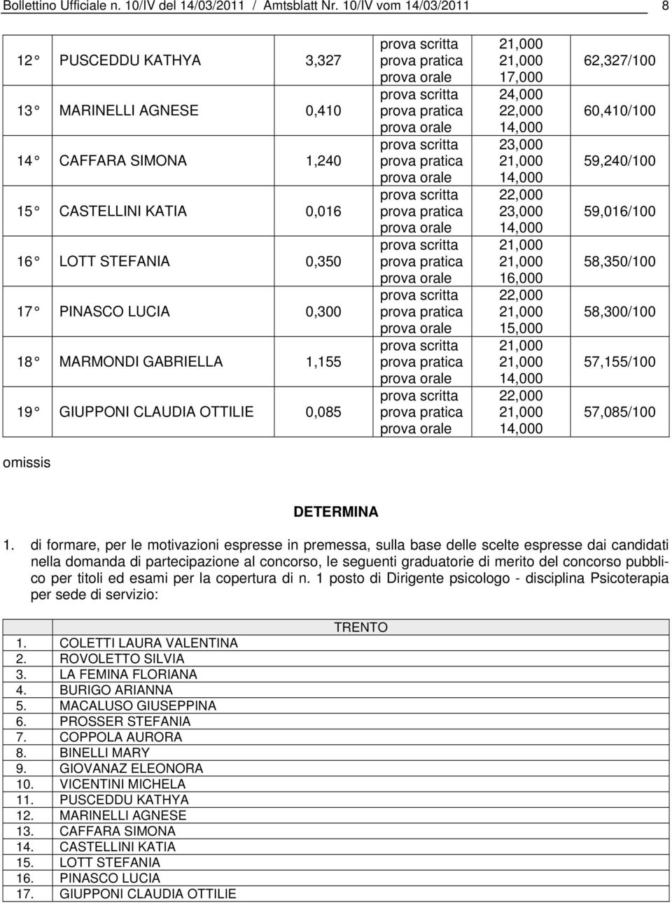 19 GIUPPONI CLAUDIA OTTILIE 0,085 17,000 16,000 15,000 62,327/100 60,410/100 59,240/100 59,016/100 58,350/100 58,300/100 57,155/100 57,085/100 omissis DETERMINA 1.