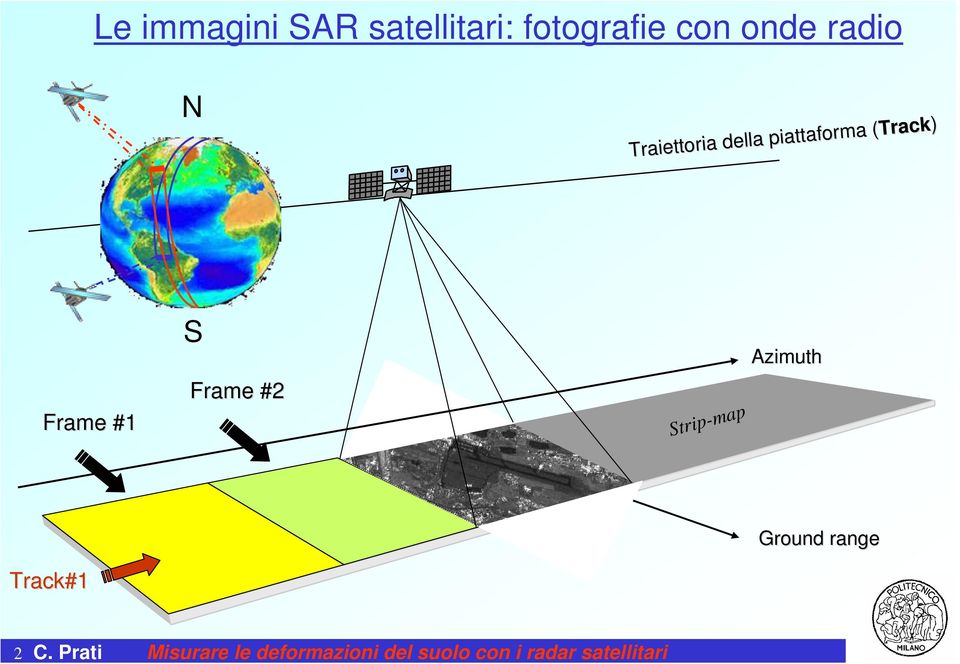 Strip-map Azimuth Antenna footprint Ground range Track#1 2 C.