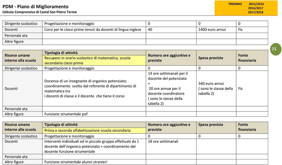 stesse della matematica tra docente coordinatore tabella 2) i docenti di classe e il docente che tiene il corso ( sono le stesse della Fis tabella 2) Funzione strumentale pof 11 Risorse umane interne