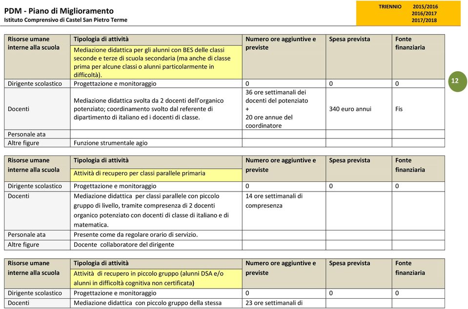 Funzione strumentale agio 36 ore settimanali dei docenti del potenziato + 20 ore annue del coordinatore 340 euro annui Fis 12 Risorse umane interne alla scuola Attività di recupero per classi