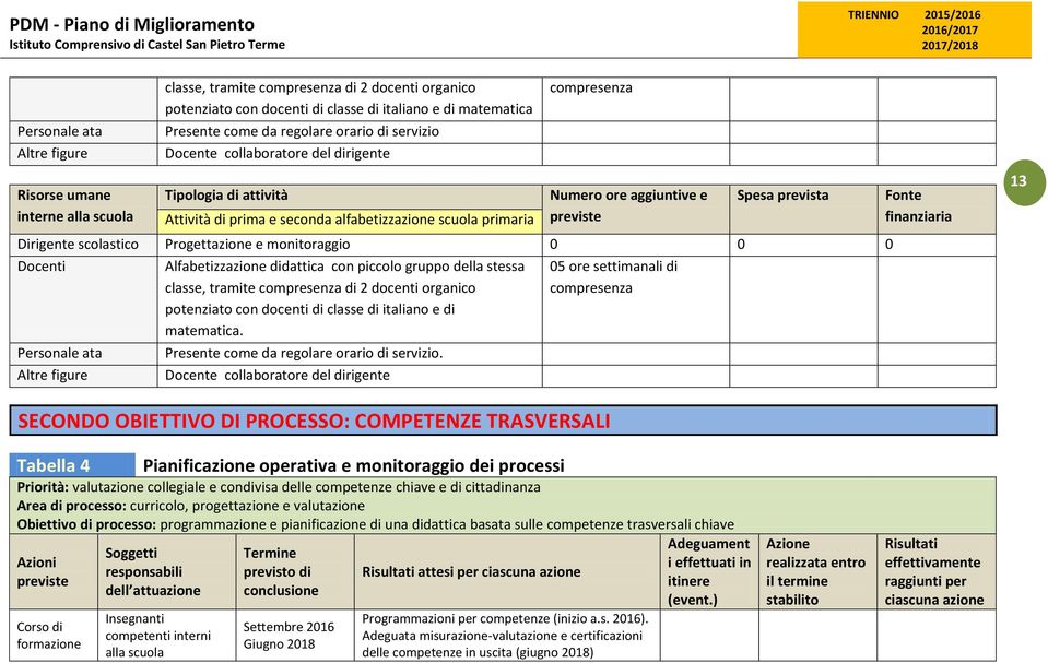 docenti organico potenziato con docenti di classe di italiano e di matematica. Presente come da regolare orario di servizio.