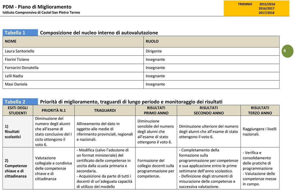 N.1 Diminuzione del numero degli alunni che all esame di stato conclusivo del I ciclo ottengono il voto 6.