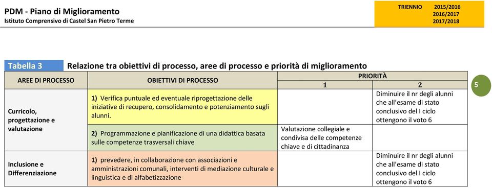 2) Programmazione e pianificazione di una didattica basata sulle competenze trasversali chiave 1) prevedere, in collaborazione con associazioni e amministrazioni comunali, interventi di mediazione