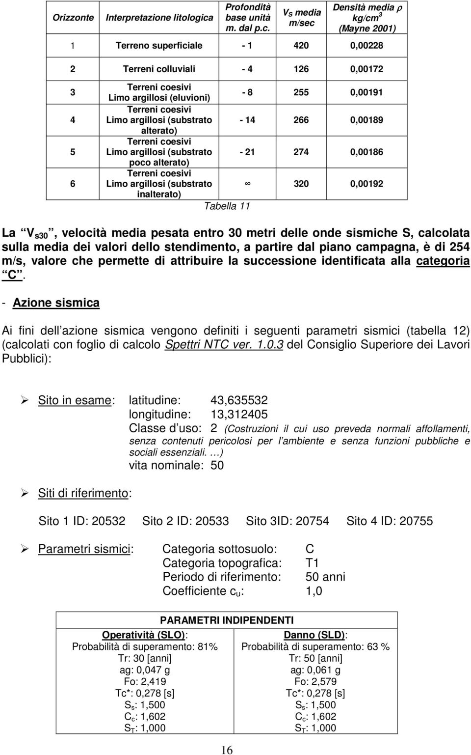 V S media m/sec Densità media ρ kg/cm 3 (Mayne 2001) 1 Terreno superficiale - 1 420 0,00228 2 Terreni colluviali - 4 126 0,00172 3 4 5 6 Terreni coesivi Limo argillosi (eluvioni) - 8 255 0,00191