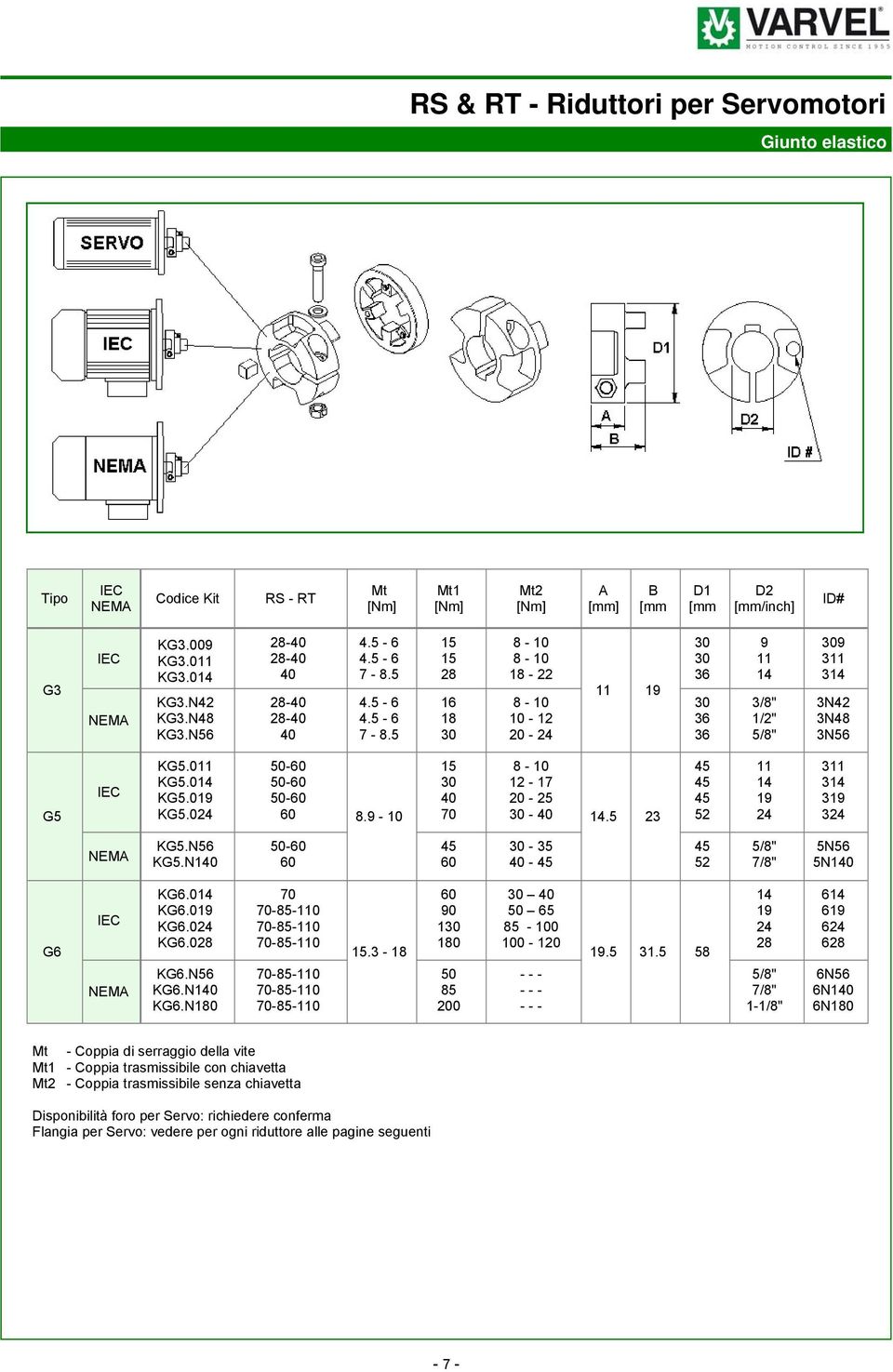 011 KG5.014 KG5.019 KG5.024 50-60 50-60 50-60 60 8.9-10 15 30 40 70 8-10 12-17 20-25 30-40 14.5 23 45 45 45 52 11 14 19 24 311 314 319 324 NEMA KG5.N56 KG5.