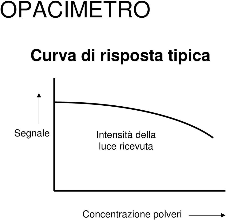 Intensità della luce