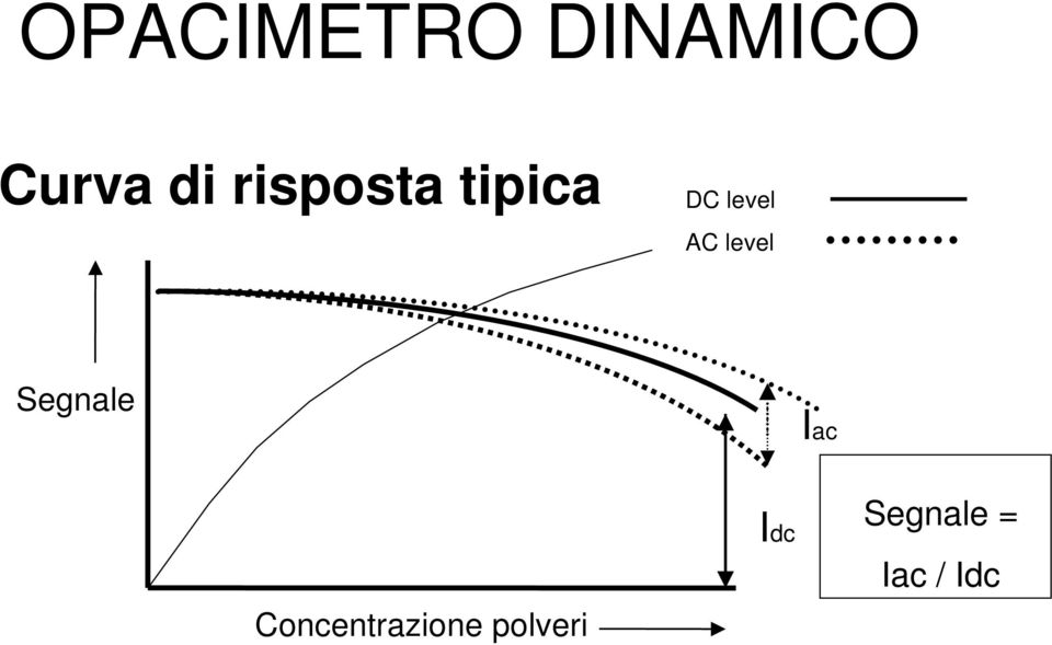 level Segnale Iac