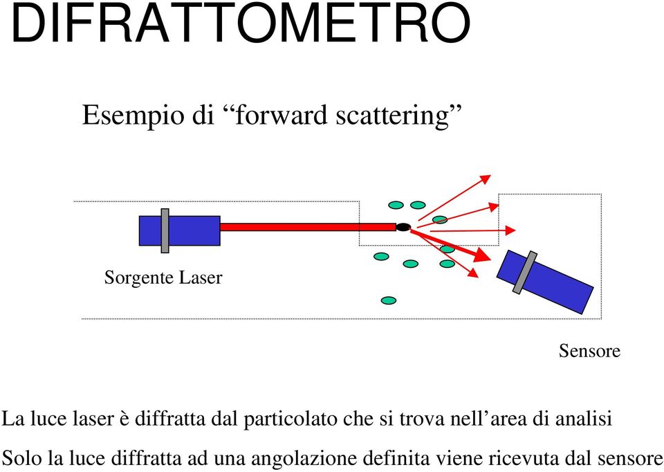 particolato che si trova nell area di analisi Solo la