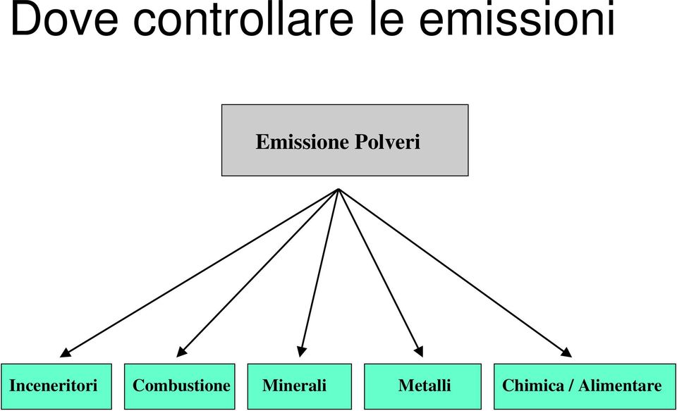 Inceneritori Combustione