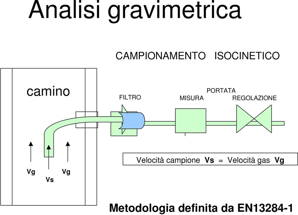 REGOLAZIONE Vg Vs Vg Velocità campione Vs