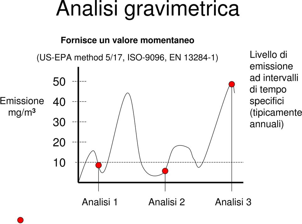 ISO-9096, EN 13284-1) Livello di emissione ad intervalli